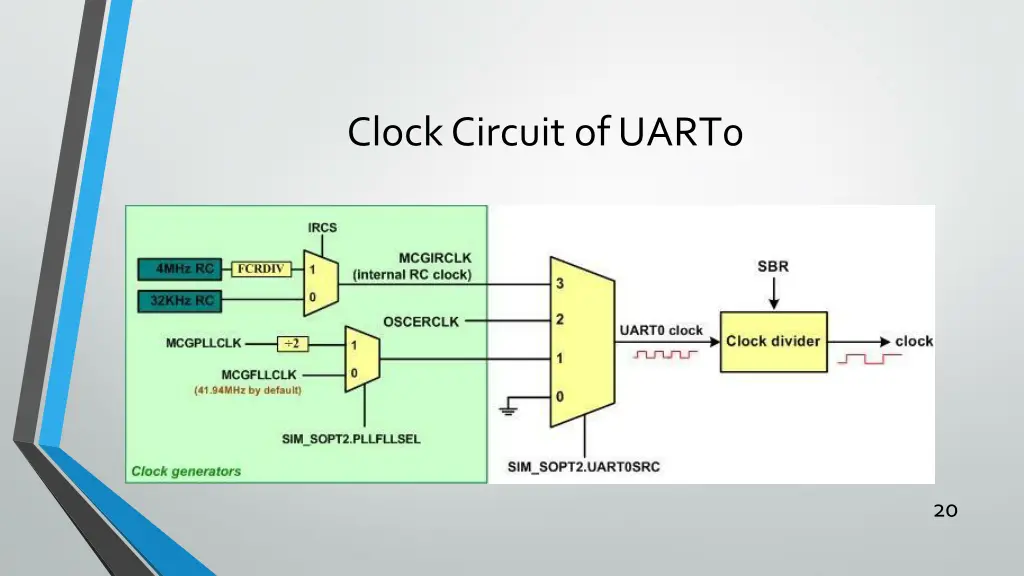 clock circuit of uart0