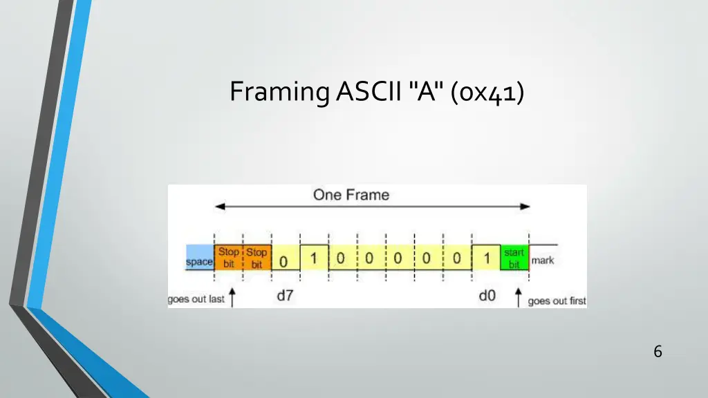 framing ascii a 0x41