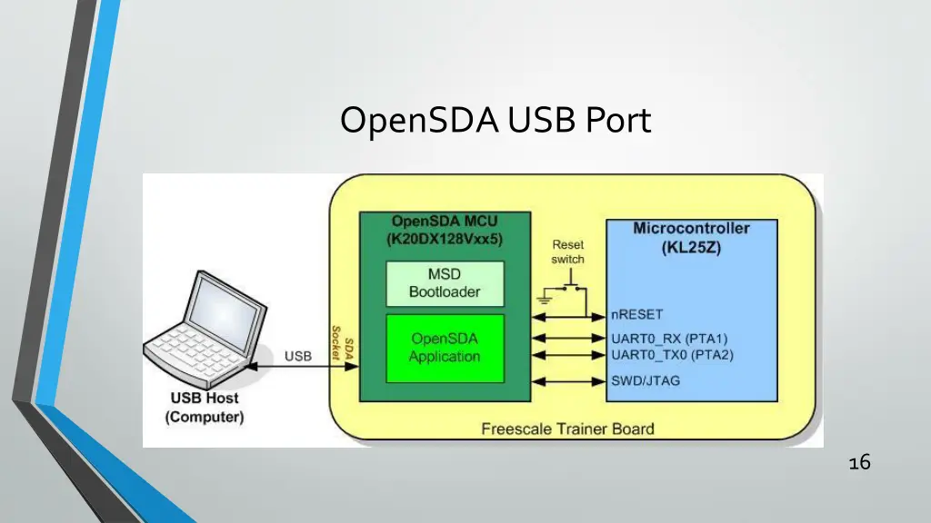 opensda usb port