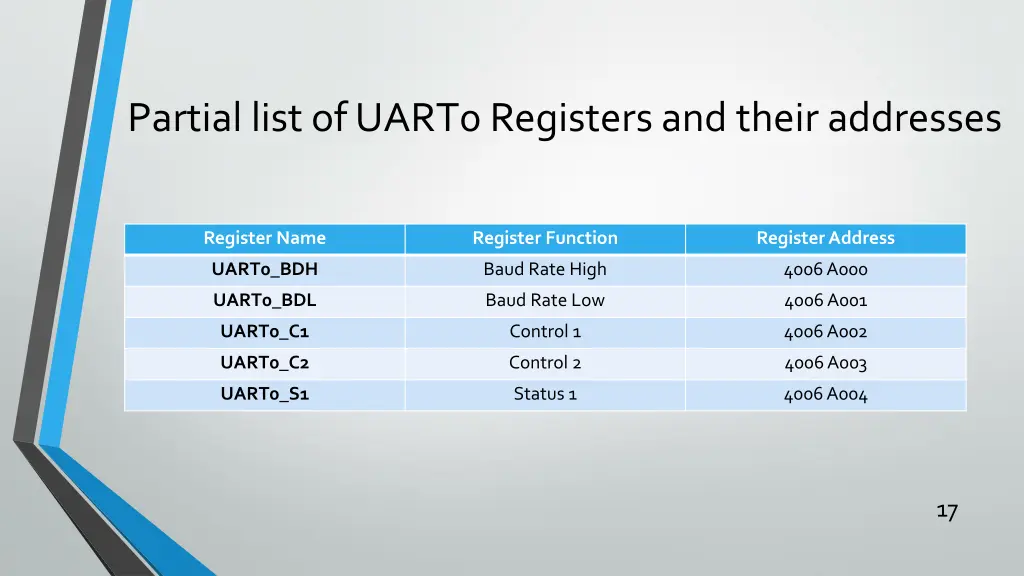 partial list of uart0 registers and their