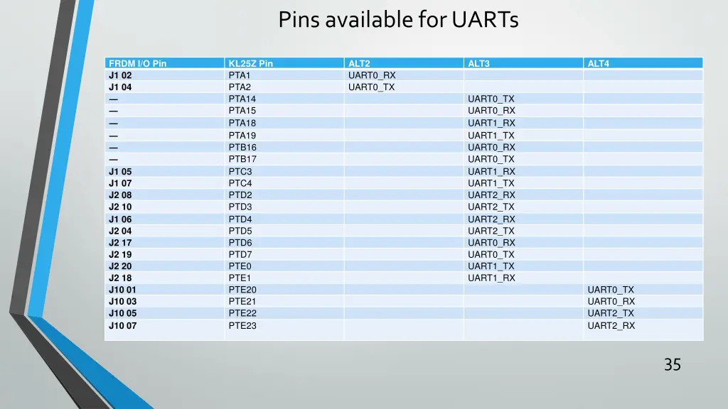 pins available for uarts