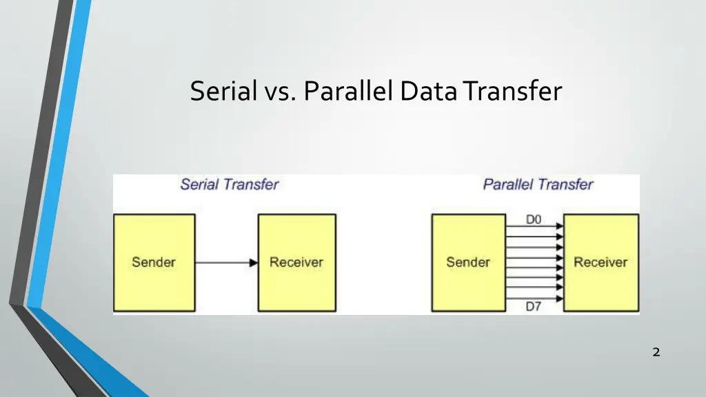 serial vs parallel data transfer