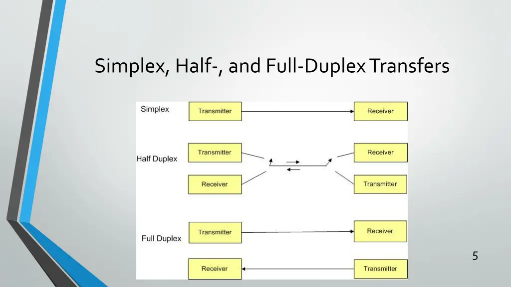 simplex half and full duplex transfers