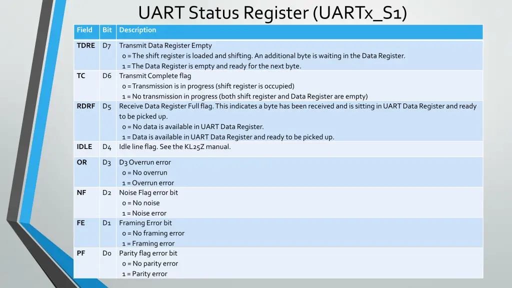 uart status register uartx s1 description