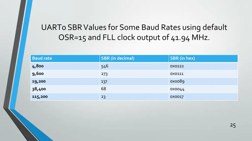 uart0 sbr values for some baud rates using