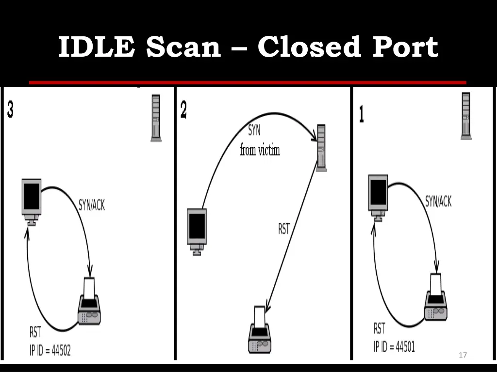 idle scan closed port