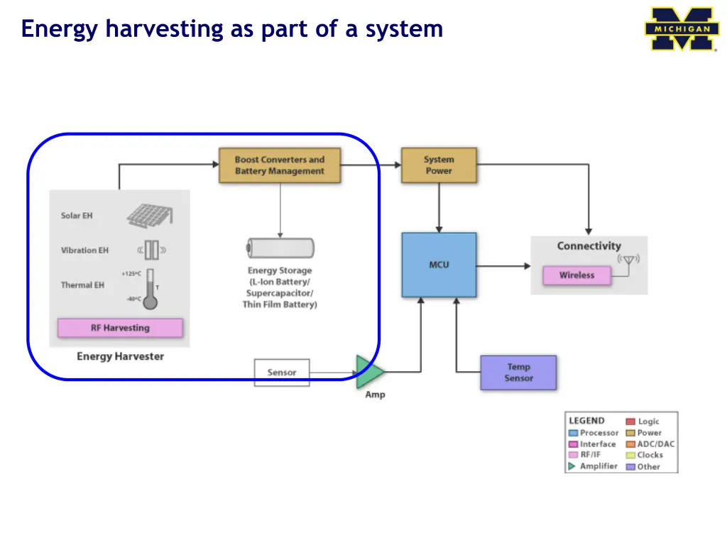 energy harvesting as part of a system 1