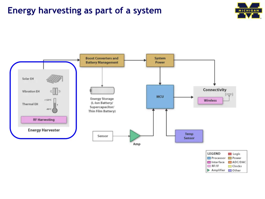 energy harvesting as part of a system 2