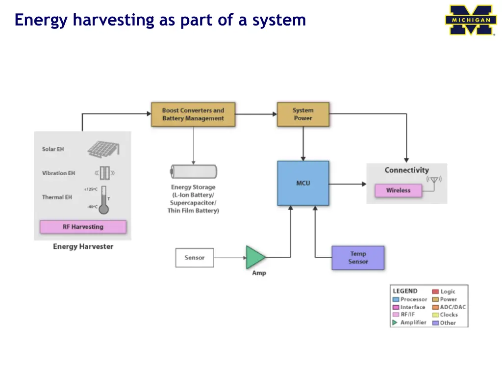 energy harvesting as part of a system