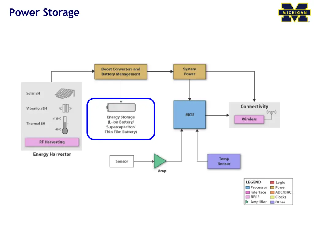 power storage