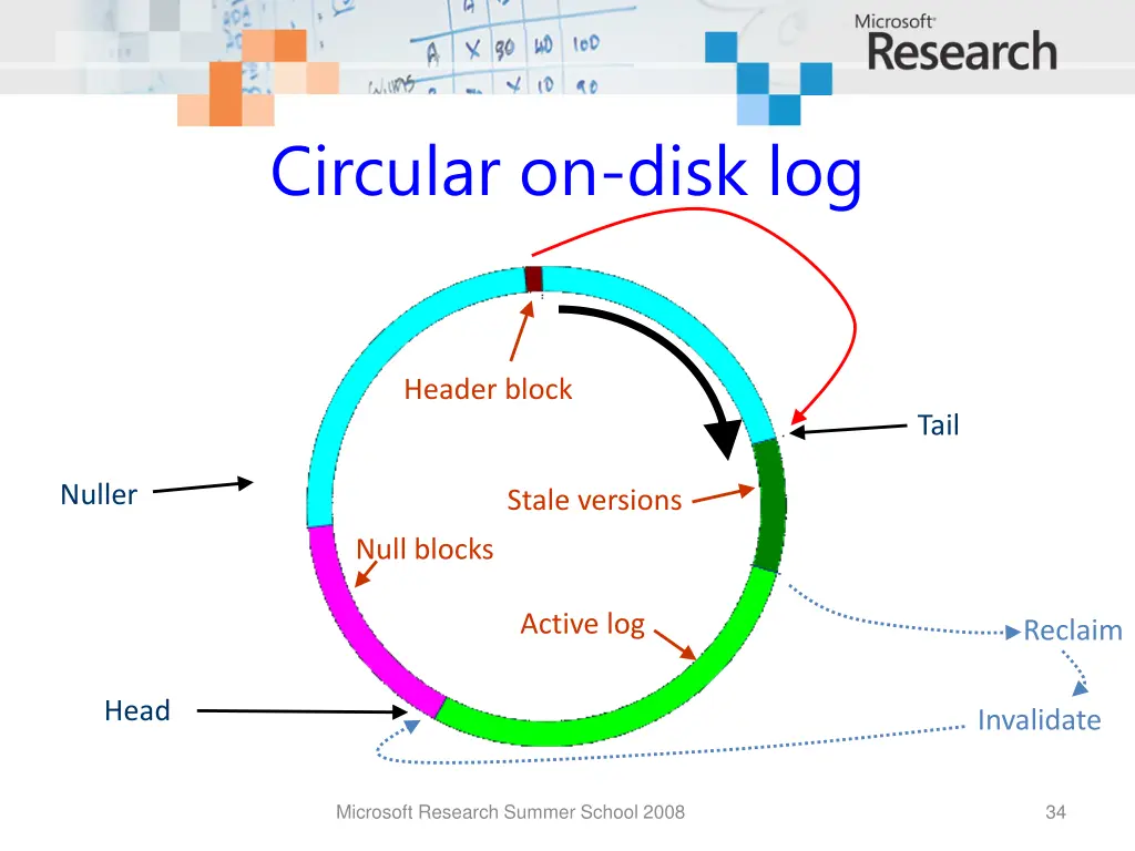 circular on disk log 1