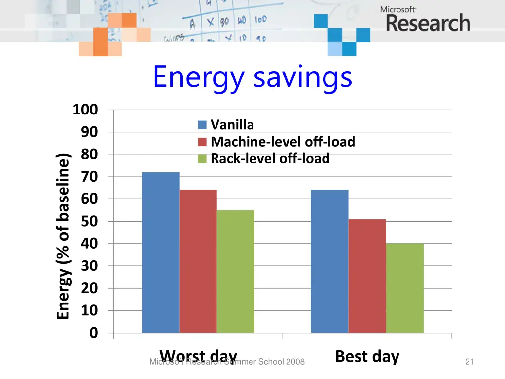 energy savings