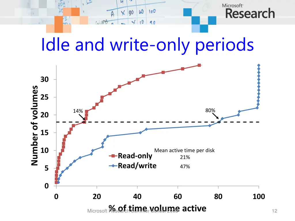 idle and write only periods