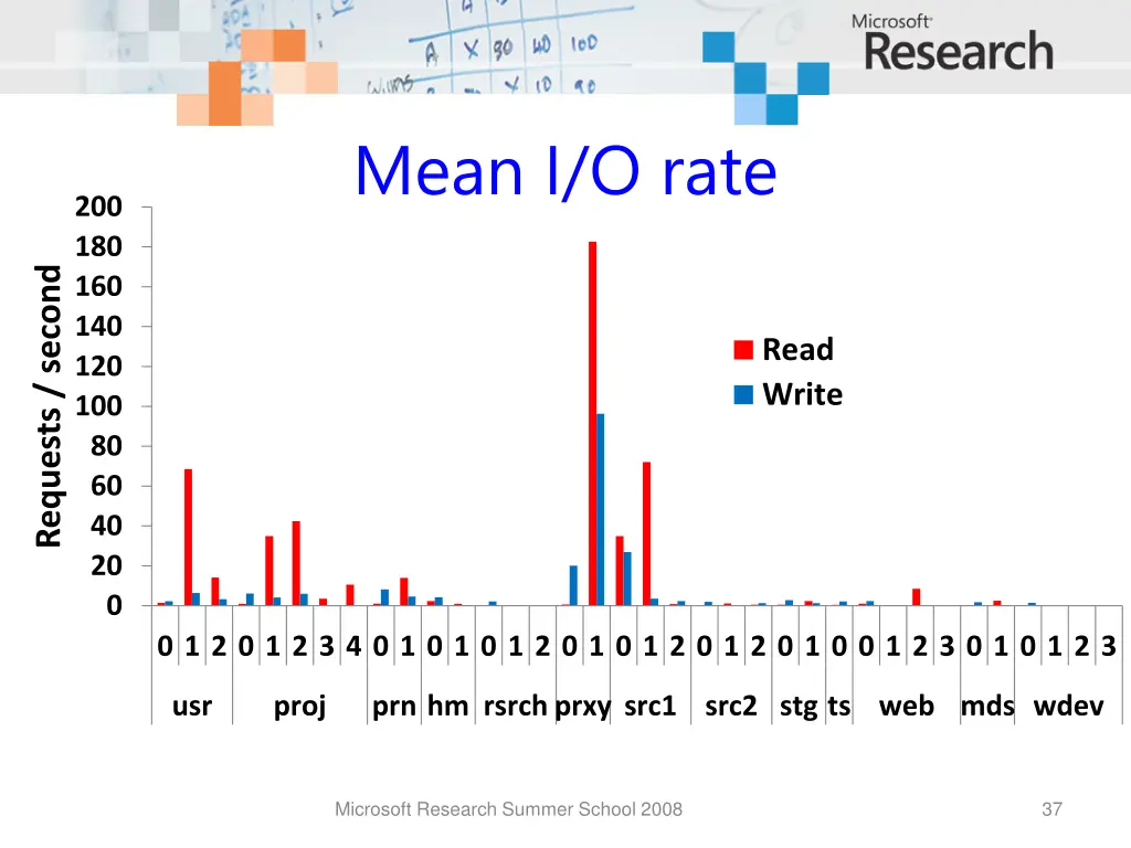 mean i o rate