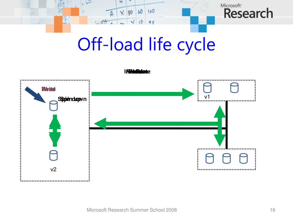 off load life cycle