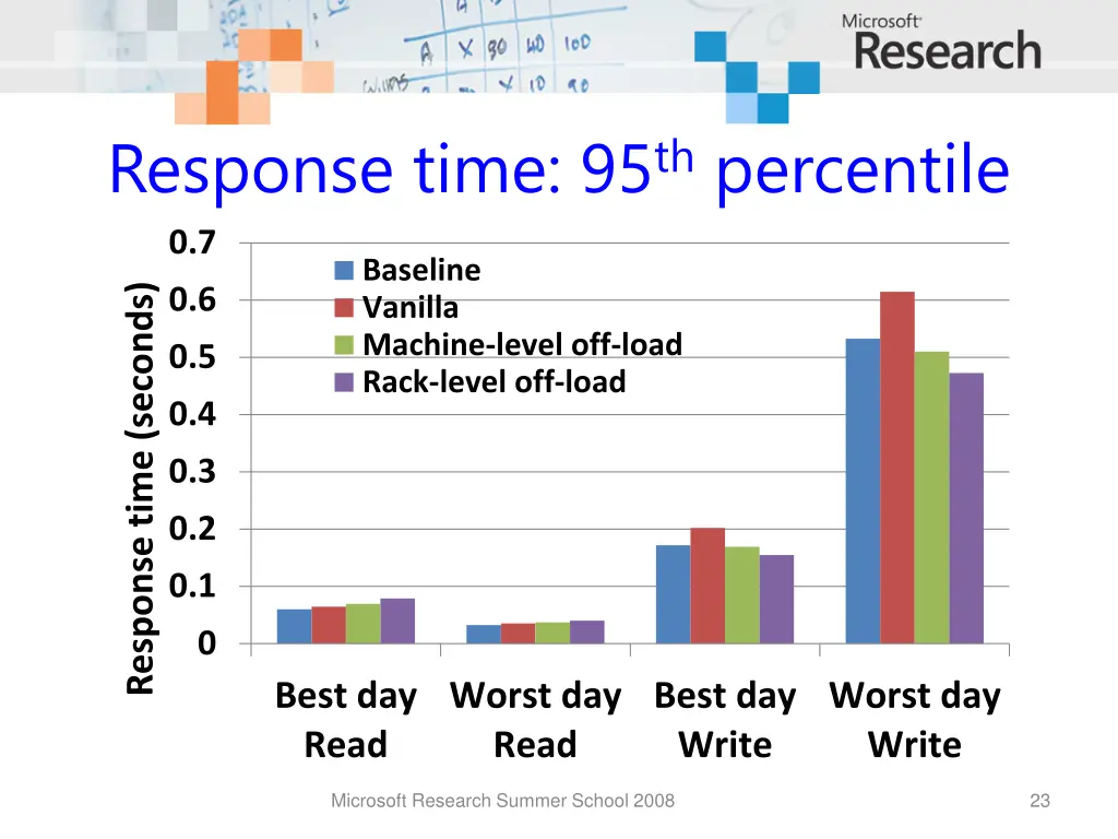 response time 95 th percentile 0 7 response time