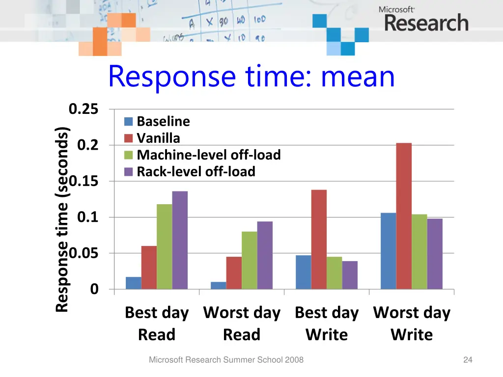 response time mean