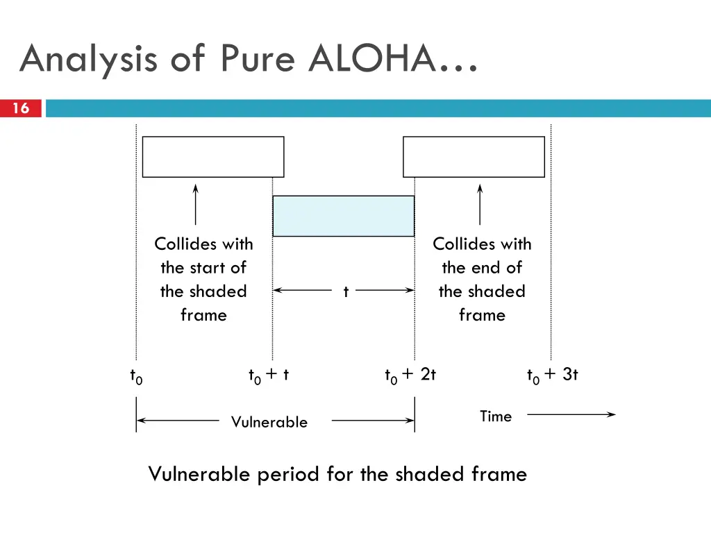 analysis of pure aloha 2