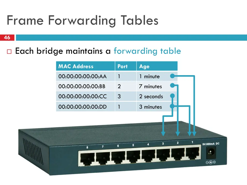 frame forwarding tables