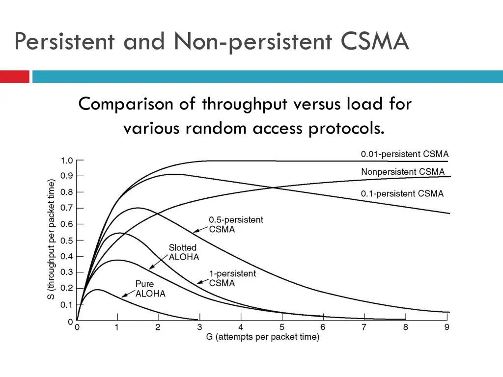 persistent and non persistent csma