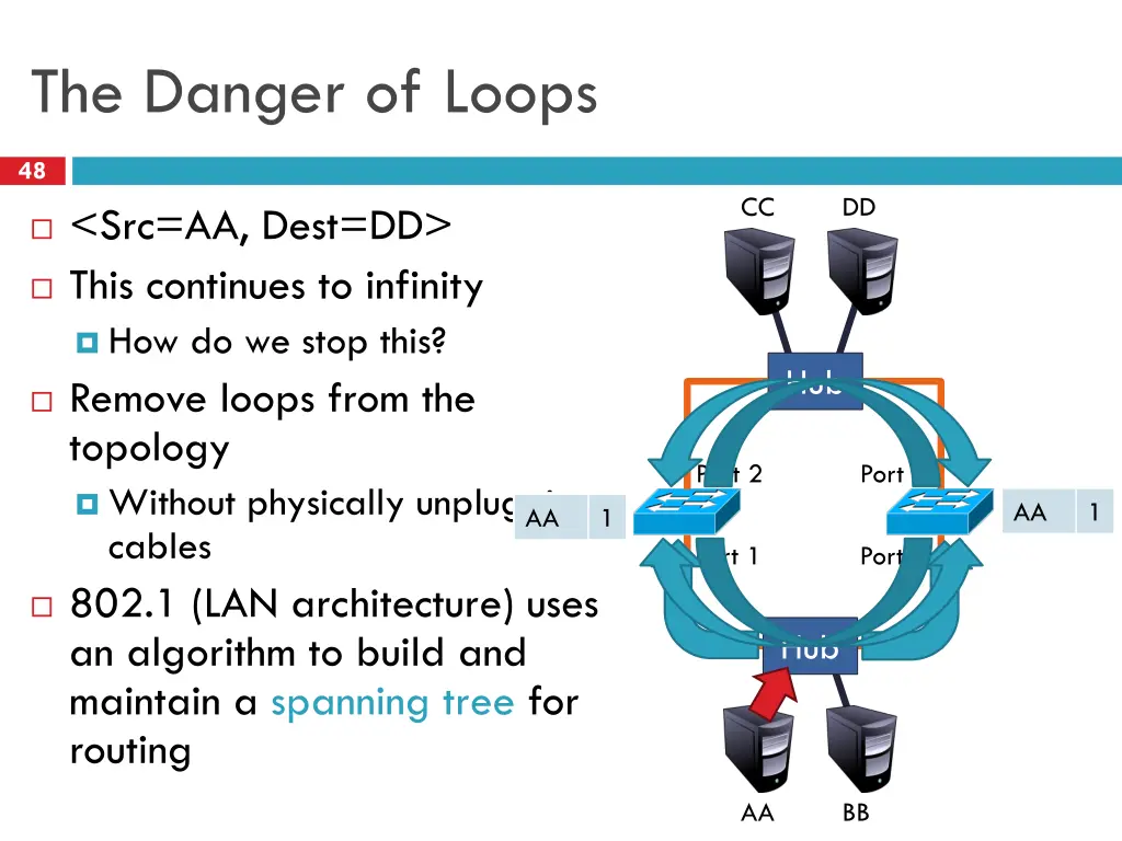 the danger of loops