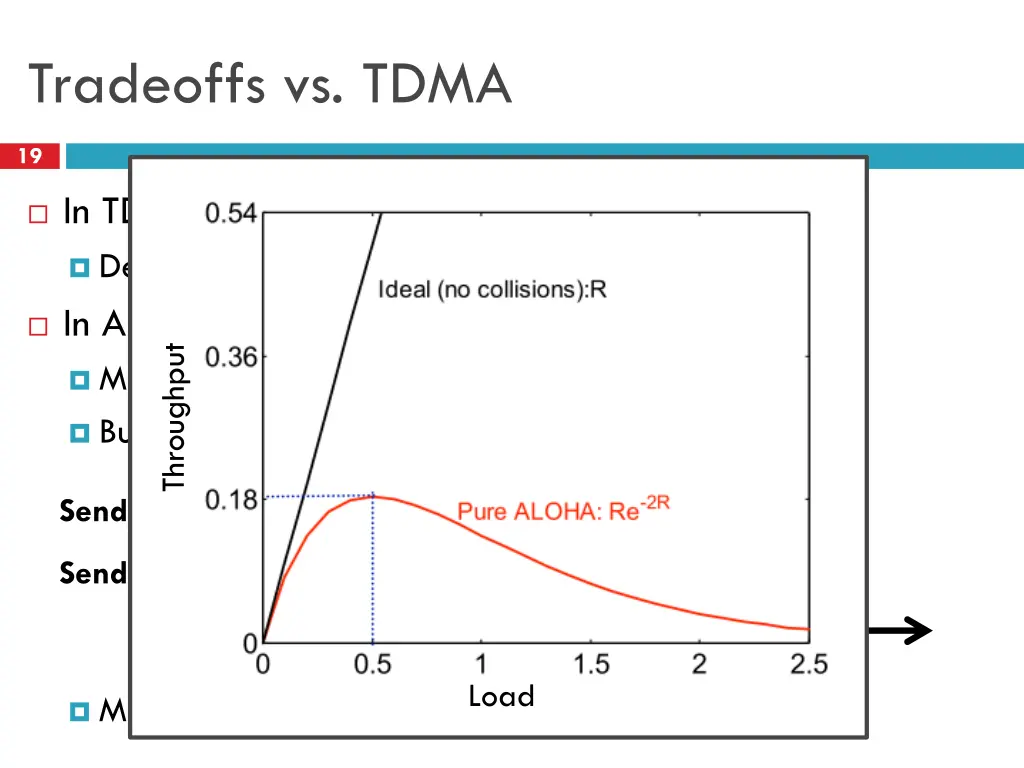 tradeoffs vs tdma