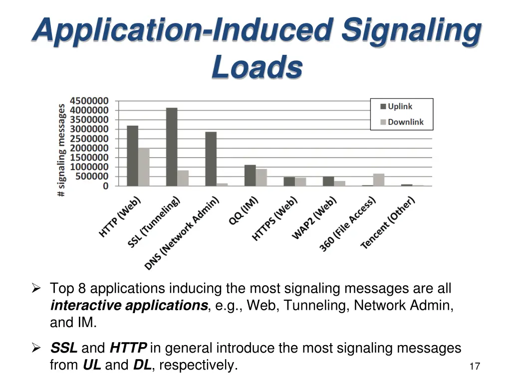 application induced signaling loads