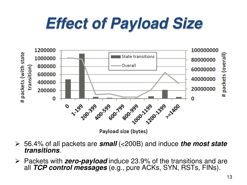 effect of payload size