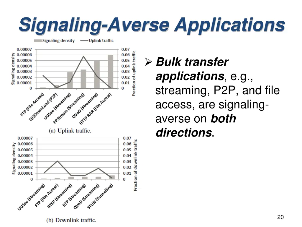 signaling averse applications