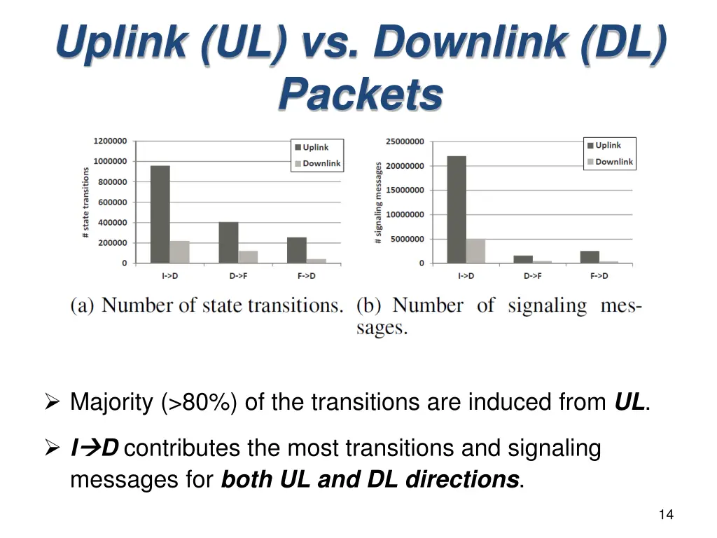 uplink ul vs downlink dl packets