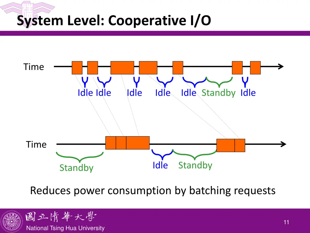 system level cooperative i o