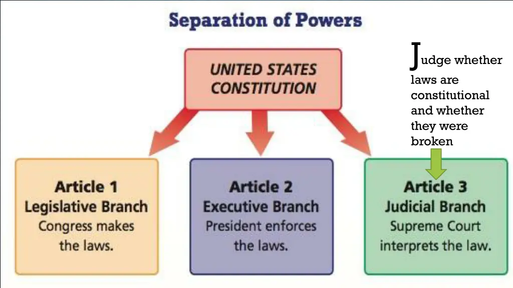 j udge whether laws are constitutional