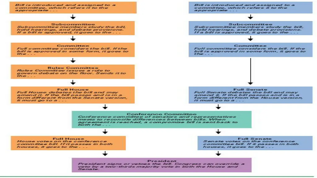 the legislative process