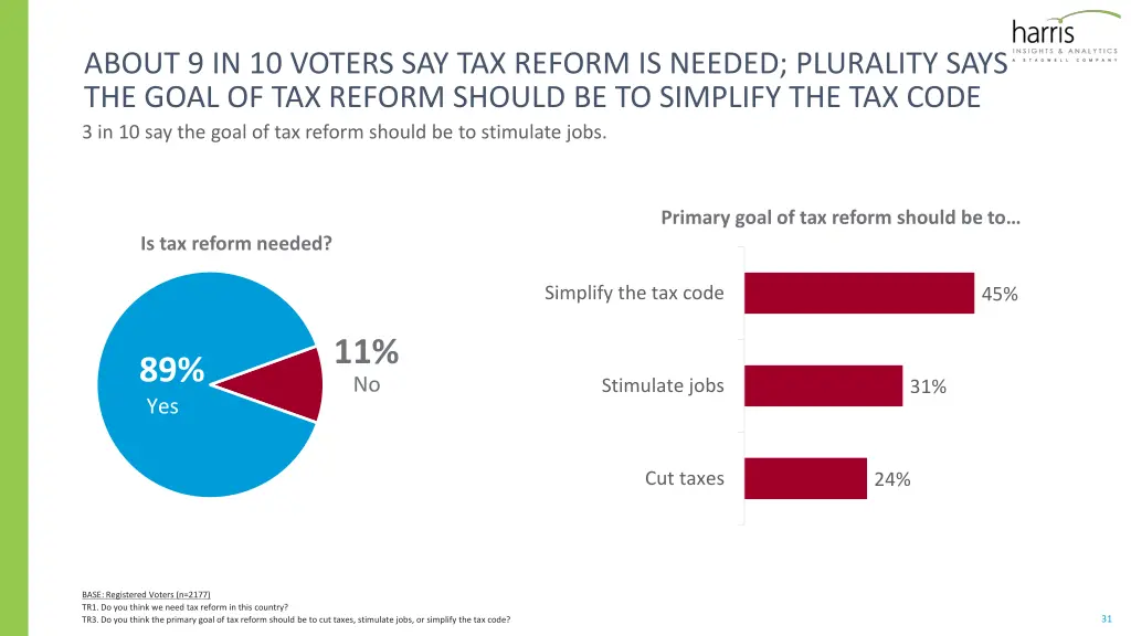 about 9 in 10 voters say tax reform is needed