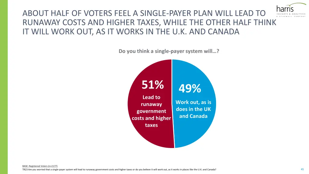 about half of voters feel a single payer plan