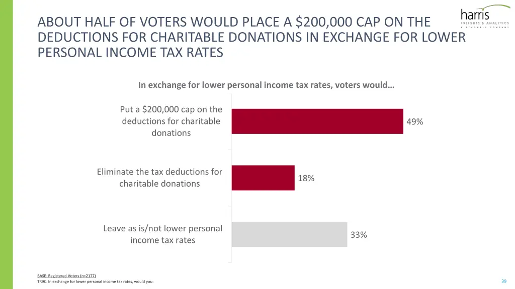 about half of voters would place