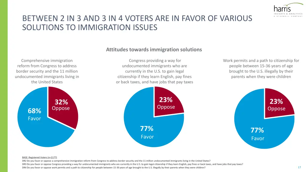 between 2 in 3 and 3 in 4 voters are in favor