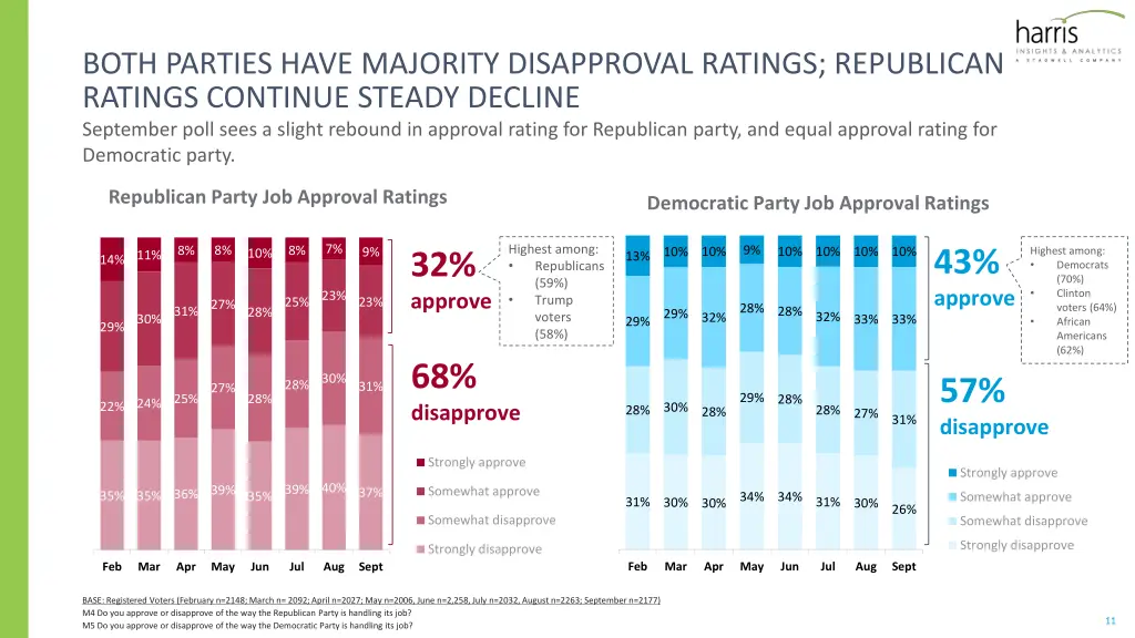 both parties have majority disapproval ratings