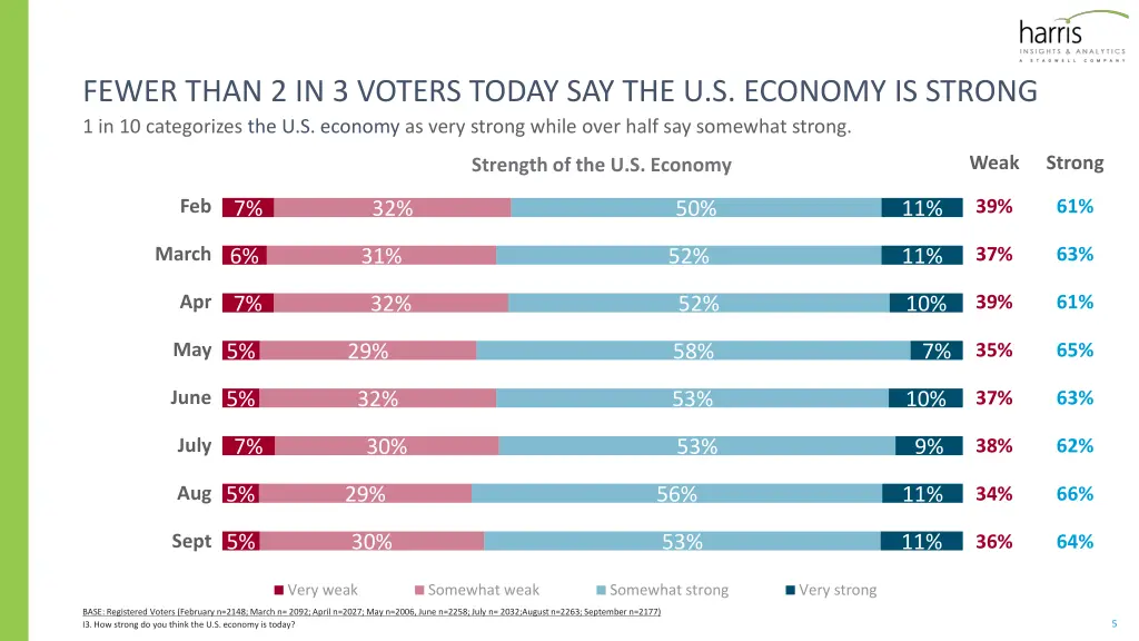 fewer than 2 in 3 voters today