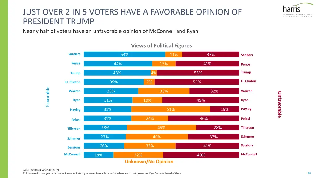 just over 2 in 5 voters have a favorable opinion