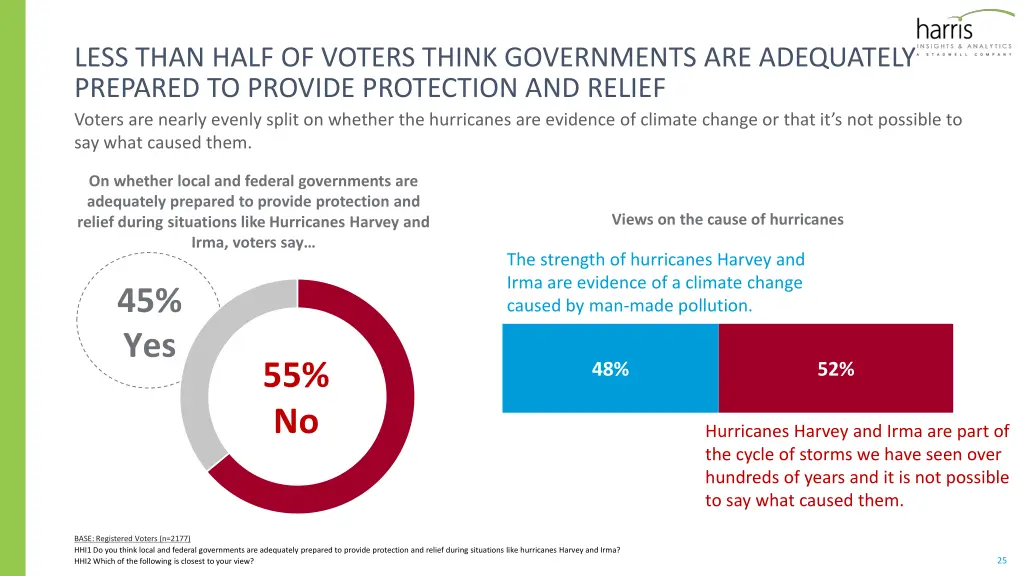 less than half of voters think governments