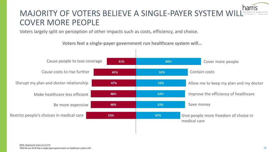 majority of voters believe a single payer system