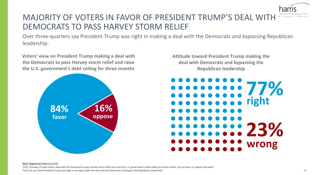 majority of voters in favor of president trump