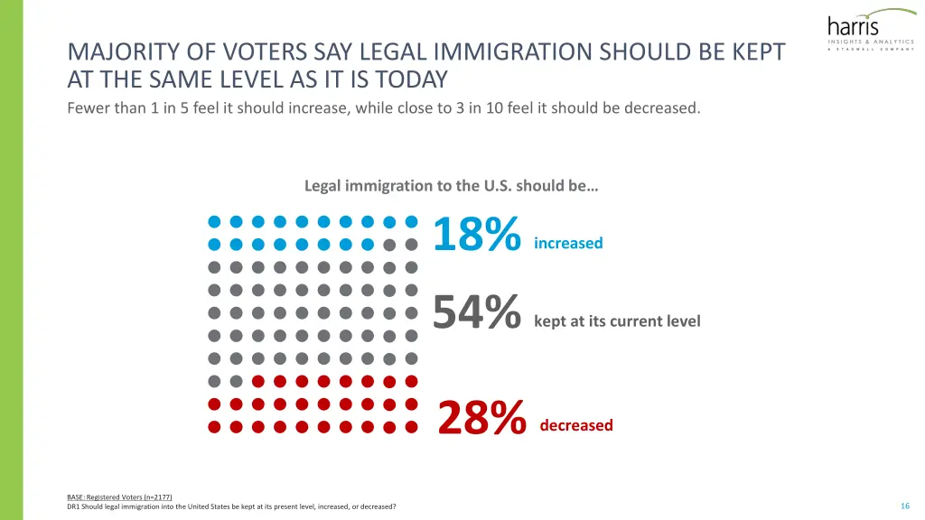 majority of voters say legal immigration should