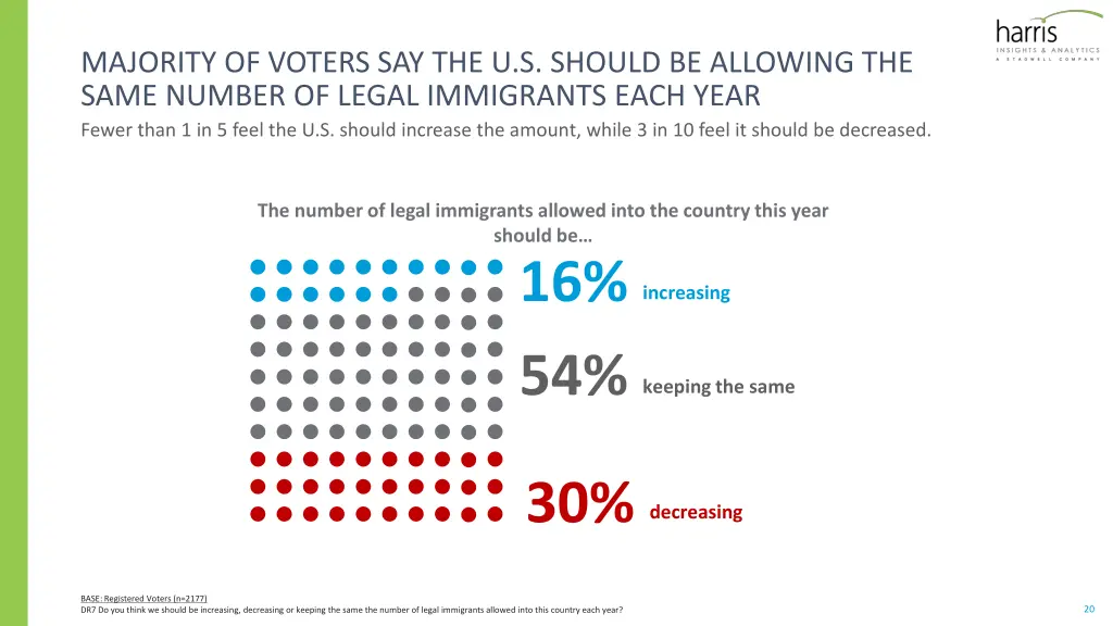 majority of voters say the u s should be allowing