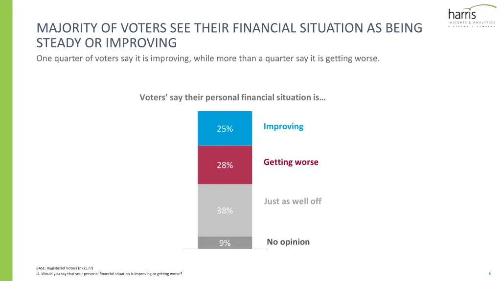 majority of voters see their financial situation