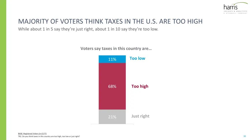 majority of voters think taxes