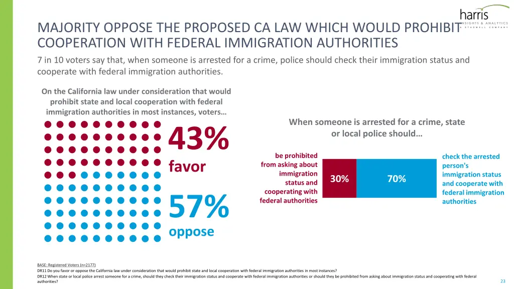 majority oppose the proposed ca law which would