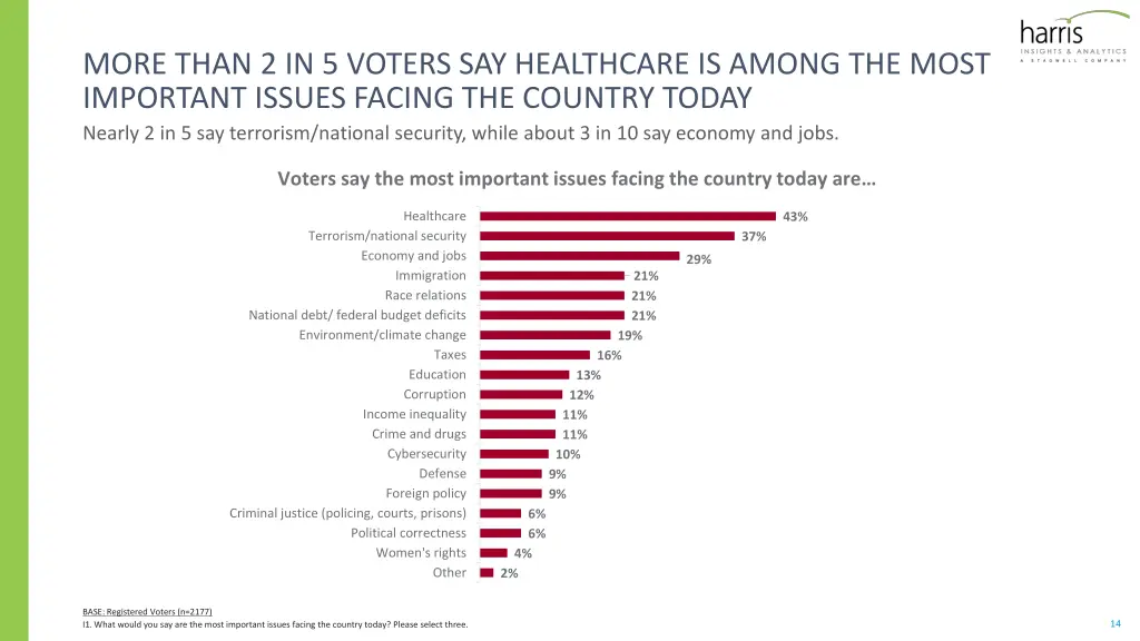 more than 2 in 5 voters say healthcare is among