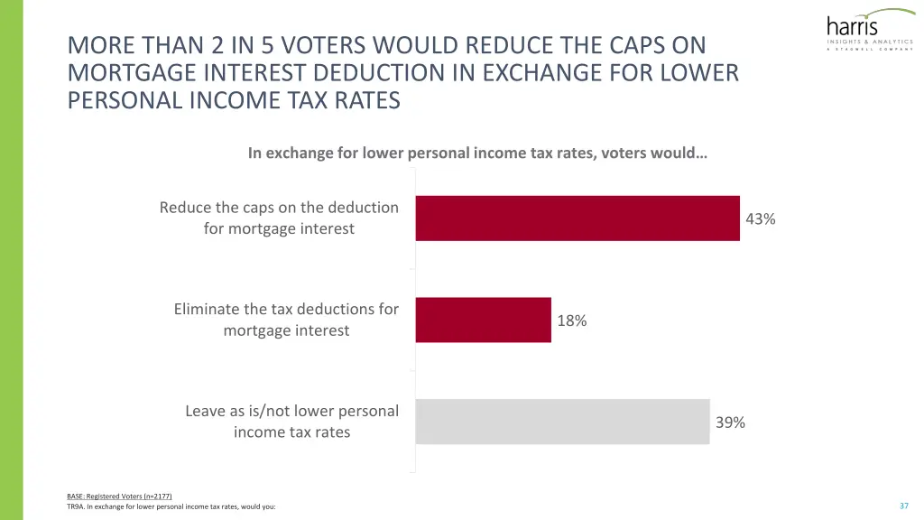 more than 2 in 5 voters would reduce the caps